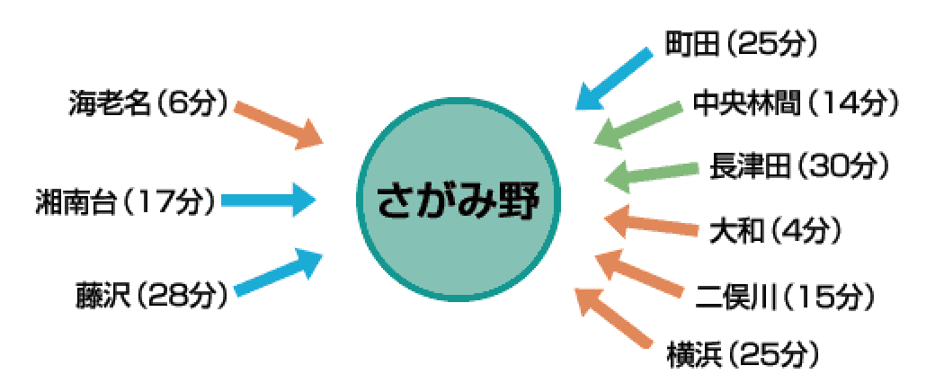 当院最寄り駅「さがみ野駅」のご案内