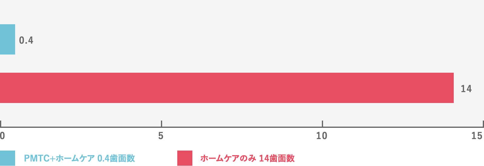 虫歯の歯面数